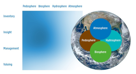 Environment Topics Diagram