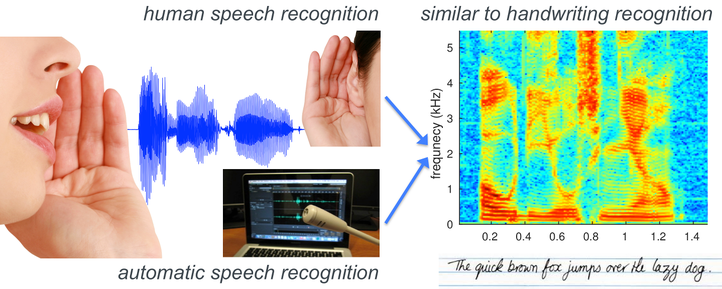 Speech recognition seems effortless to humans, but is nevertheless a very complex process. Comparison with handwriting recognition, a process that involves similar processing steps but is learned later in life and not practiced on a daily basis by most humans gives a more fair impression of the complexity.