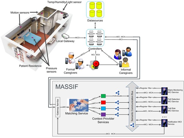 The MASSIF Platform applied to derive personalized & context-aware interventions for fall detection and fall risk assessment 