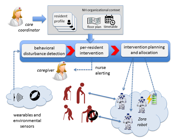 The usage of semantic technologies to 1) consolidate all collected sensor data in a nursing home with the available background knowledge about the elderly and his/her environment, b) derive whether this person is currently exhibiting a behavioral disturbance, e.g., wandering, yelling, …, and c) decide which staff and/or robot intervention should be planned in order to resolve this behavioral disturbance and make the elderly feel at ease.