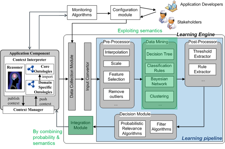 A self-learning platform able to 1) enhance the data analytics performed on data through semantics, 2) enhance the knowledge model by incorporating semantic patterns discovered in the data.