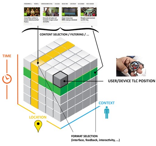 Time-Location-Context (TLC) linking of users/devices (wearables) with multimedia content.