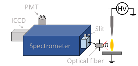 Schematic showing optical emission spectroscopy