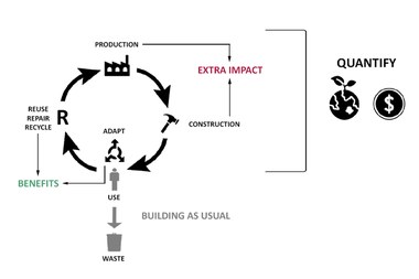 Circulaire bouwoplossingen: een kwantificering van de milieu- en financiële impact