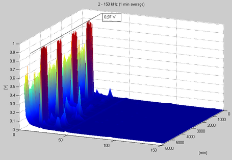 Emission on LV-grid by PV-invertor 16kHz