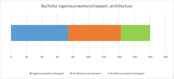 Bachelor ingenieurswetenschappen: architectuur 2