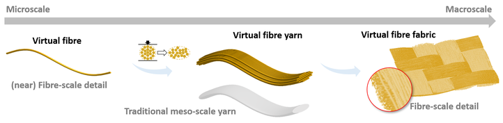 Figure: Principle of the Virtual Fibre method: yarns are modelled as bundles of virtual fibres to incorporate the fibrous behaviour (e.g. fibre slippage, fibre realignment, friction, …) in a natural manner into the simulations.