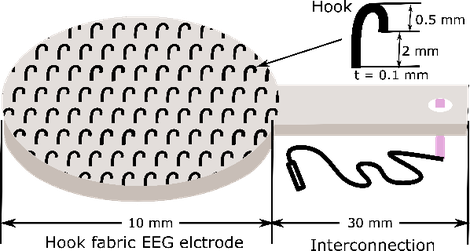 Figure 1 a) schematic illustration of a dry hook fabric EEG textrode