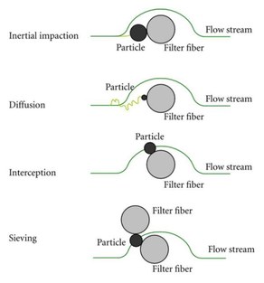 Filtratiemechanismen
