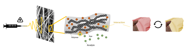During the electrospinning process, nanofibers are created by drawing a polymer solution towards a collector due to an applied electrical field. Upon incorporation of a stimuli-sensitive dye, a colorimetric nanofibrous sensor is designed which reversibly responds to a specific analyte via a change in color.