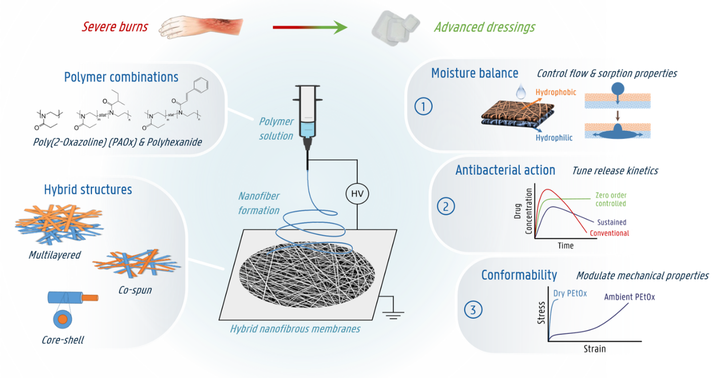 Hybrid nanofibrous membranes with superior properties for advanced wound dressings