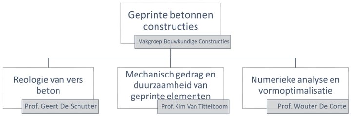 Verschillende onderzoeksgebieden in de vakgroep zijn nodig om een gedegen 3D-printtechnologie te ontwikkelen