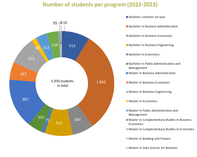 Number of student per study field