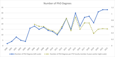 Figure 1a - Annual Number of PhD Degrees