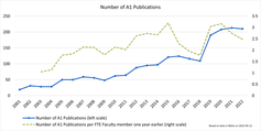 Figure 3a - Number of A1 Publications per year, and per FTE