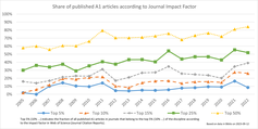 Figure 3c - Share of published A1 articles according to Impact Factor