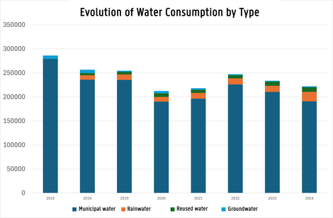 Evolution of Water Consumption by Type