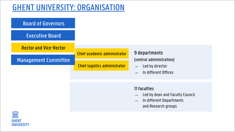 Ghent University: organisation