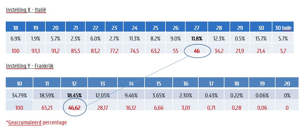 Image showing how to compare accumulative percentages across different educational insitutions.