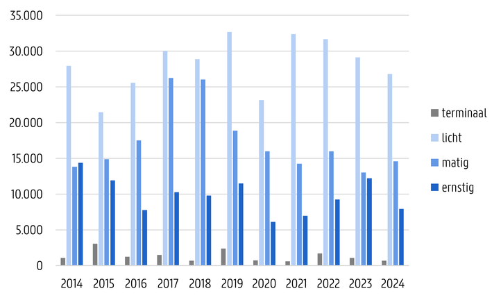 Aantal dierproeven versus ernstgraden aan de UGent