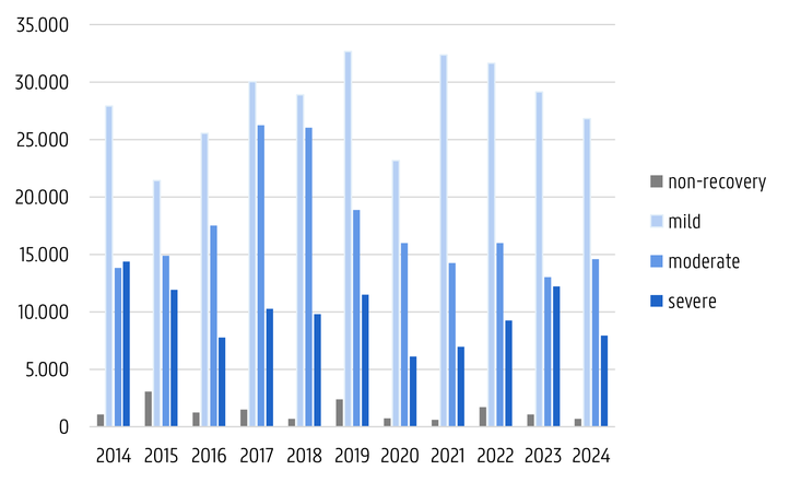 Number of experiments versus severity degrees at Ghent University