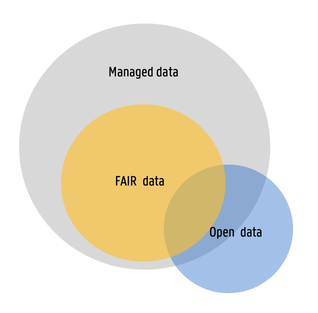 FAIR vs open data.  Image adapted from 'Open data, FAIR data and RDM: the ugly duckling' by S. Jones, licensed under CC BY.