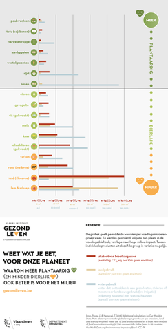 Milieu-impact per 100 g eiwitten van verschillende voedingsmiddelen gekeken naar uitstoot van broeikasgassen, landgebruik en watergebruik. figuur van departement omgeving