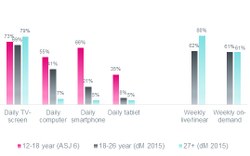 Smartphone main TV-platform for young media consumers