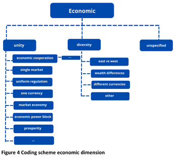 Figure 4 - Coding scheme economic dimension
