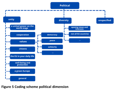 Figure 5 - Coding scheme political dimension