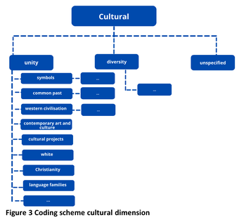 Figure 3 - Coding scheme cultural dimension