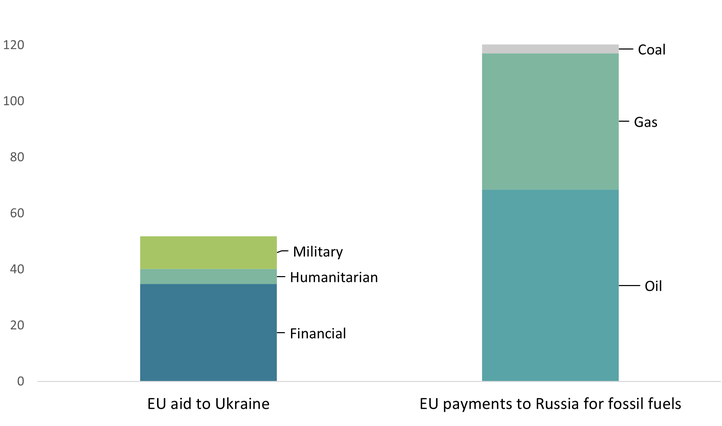Figure 5 - Financial transfers from the EU to Ukraine and to Russia since the invasion