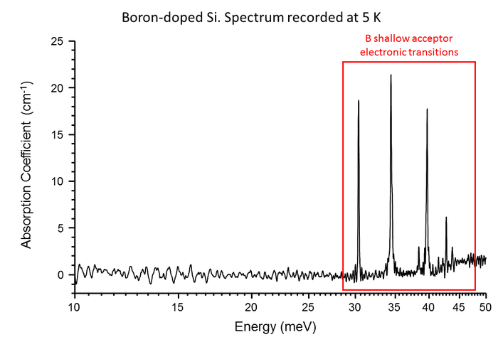 Detection of dopant and impurity levels in semiconductors1