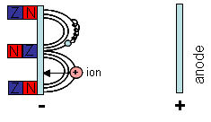 Schematic representation of a magnetron discharge